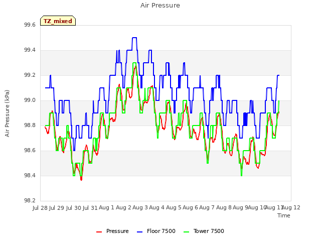 plot of Air Pressure