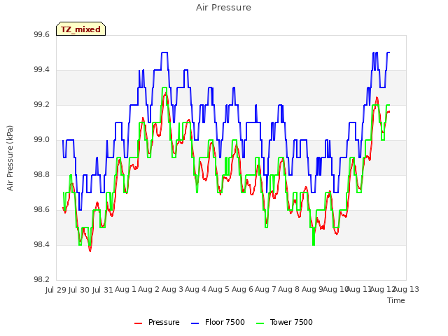 plot of Air Pressure