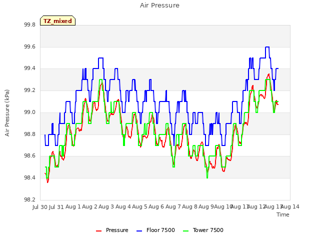 plot of Air Pressure