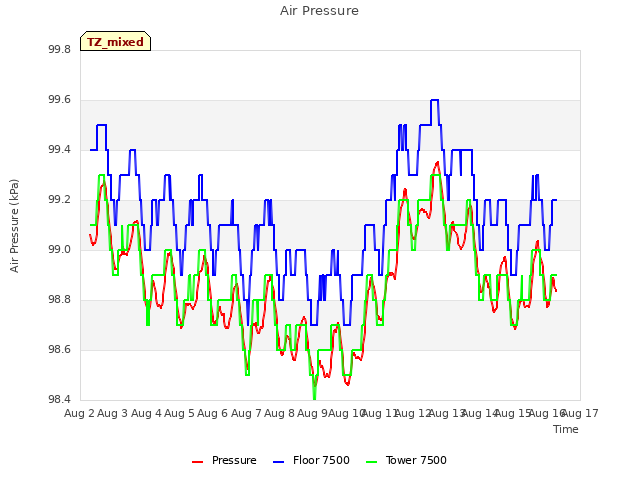 plot of Air Pressure