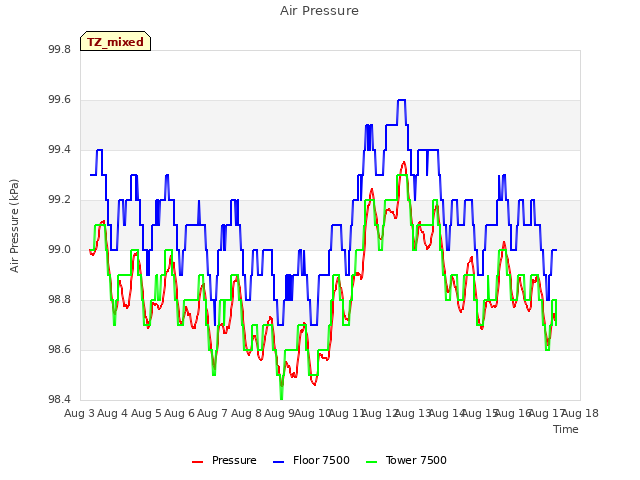 plot of Air Pressure