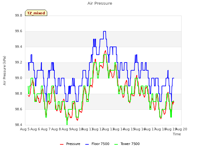 plot of Air Pressure
