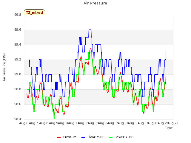 plot of Air Pressure