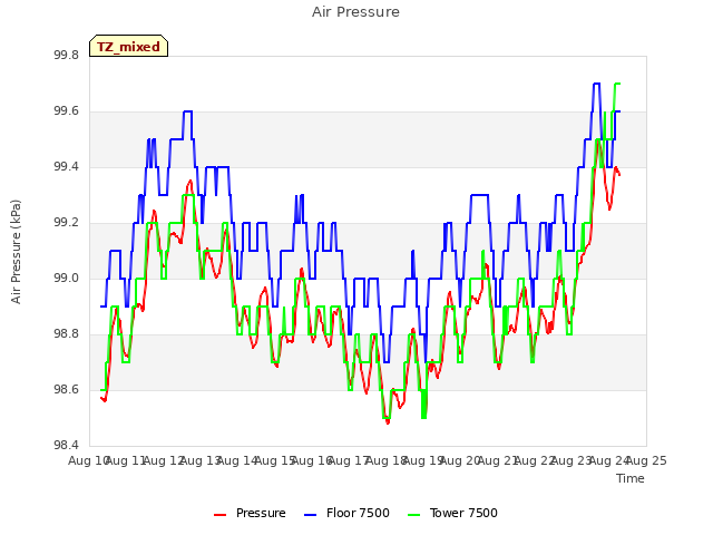 plot of Air Pressure