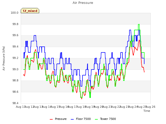 plot of Air Pressure