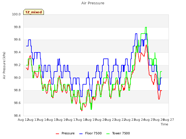 plot of Air Pressure