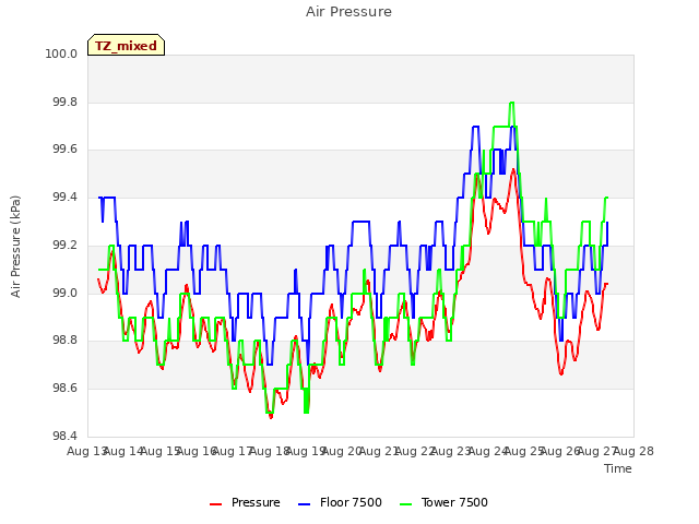 plot of Air Pressure