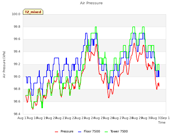 plot of Air Pressure