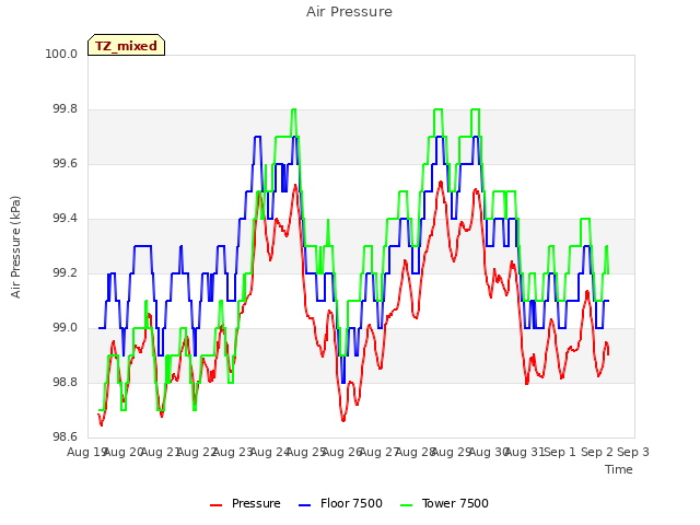 plot of Air Pressure