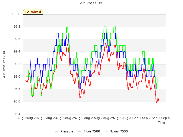 plot of Air Pressure