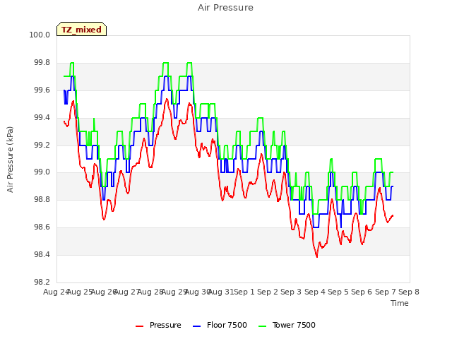 plot of Air Pressure