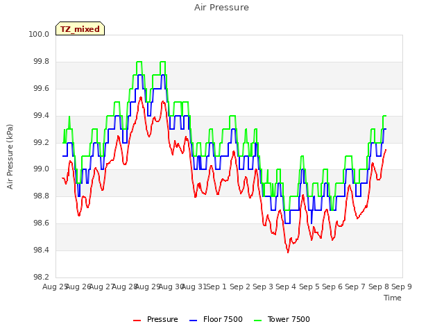 plot of Air Pressure