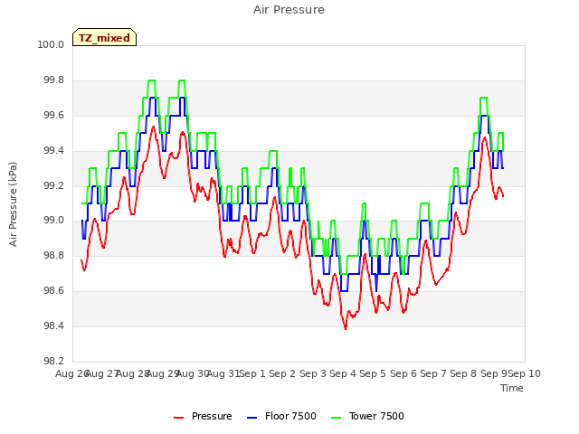 plot of Air Pressure