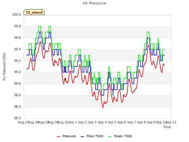 plot of Air Pressure