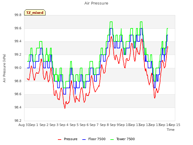 plot of Air Pressure