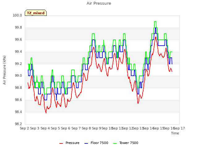 plot of Air Pressure