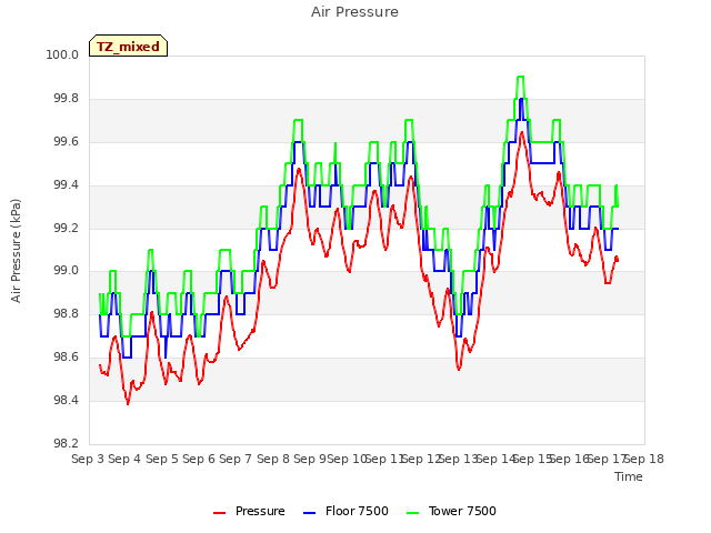 plot of Air Pressure