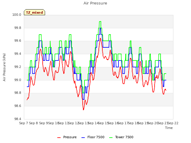 plot of Air Pressure