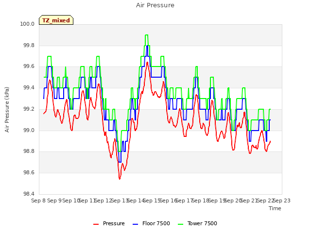 plot of Air Pressure