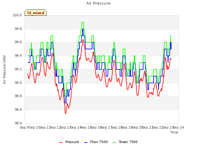 plot of Air Pressure