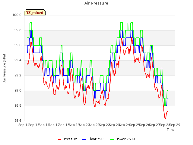 plot of Air Pressure