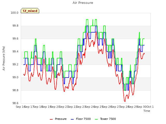 plot of Air Pressure