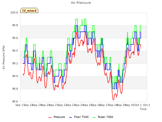 plot of Air Pressure