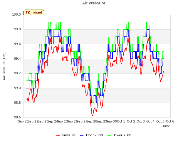 plot of Air Pressure