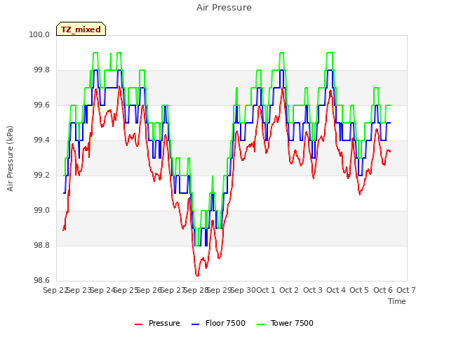 plot of Air Pressure