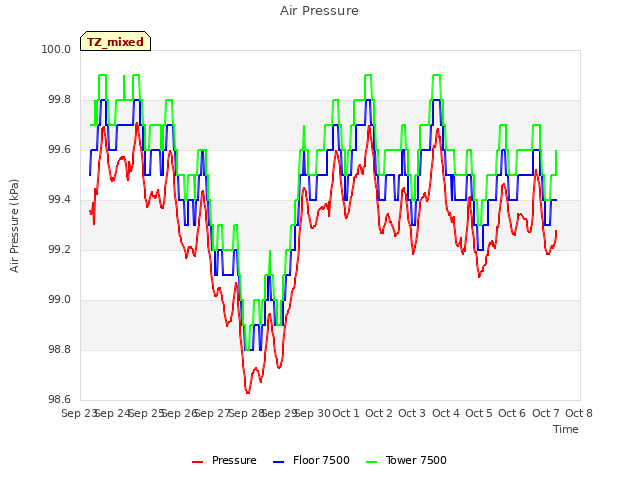 plot of Air Pressure