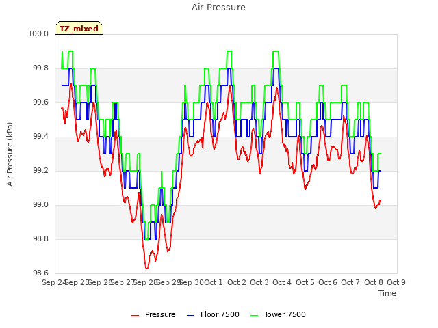 plot of Air Pressure