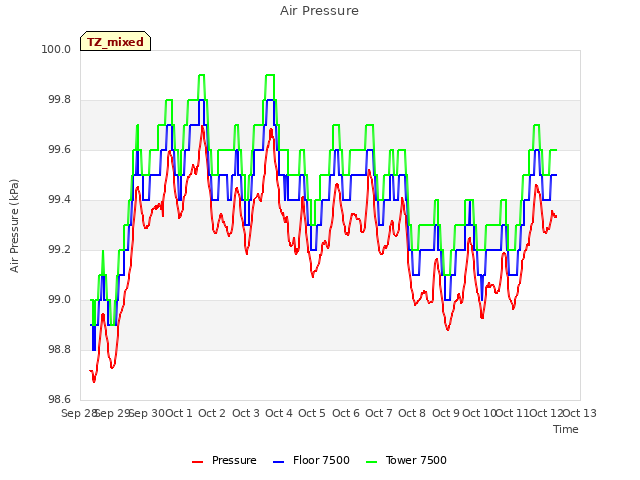 plot of Air Pressure