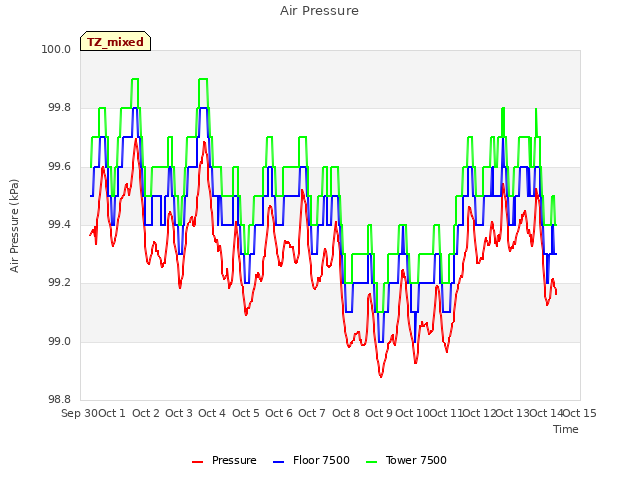 plot of Air Pressure