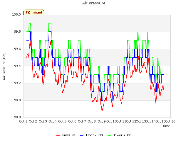 plot of Air Pressure