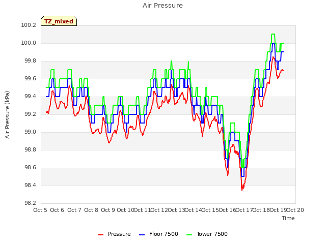 plot of Air Pressure