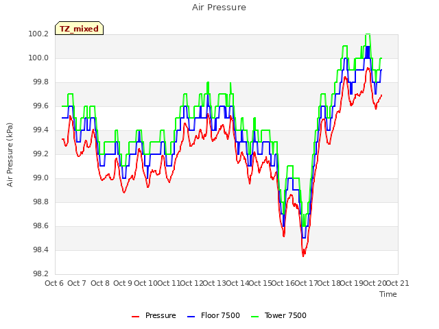 plot of Air Pressure