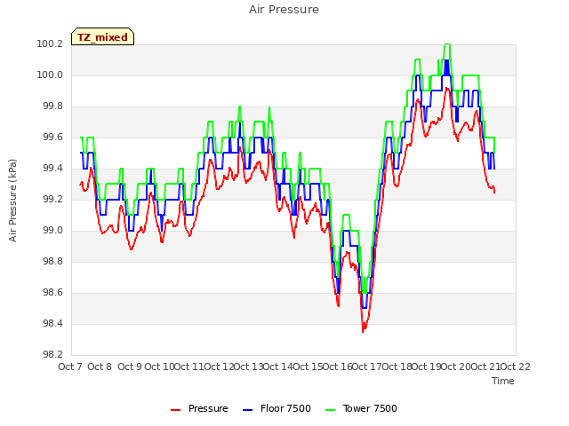plot of Air Pressure
