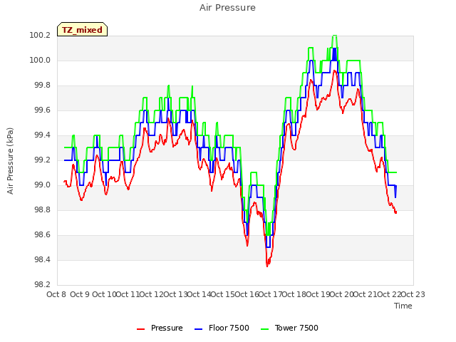 plot of Air Pressure