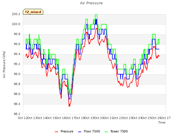 plot of Air Pressure