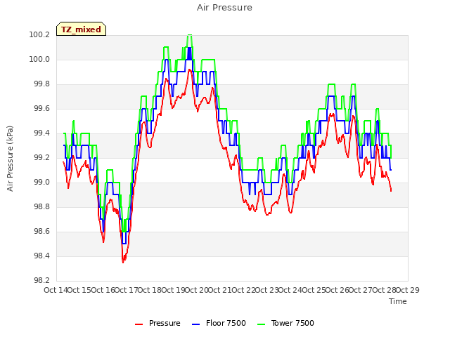 plot of Air Pressure