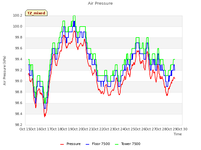 plot of Air Pressure