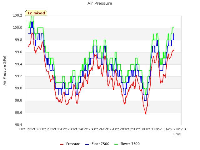 plot of Air Pressure