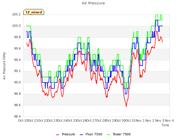 plot of Air Pressure