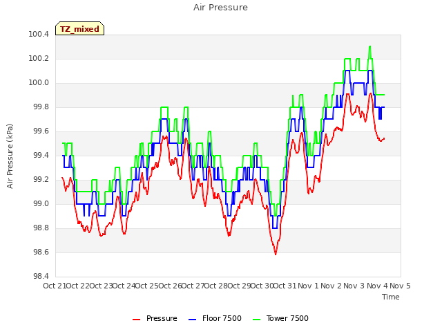 plot of Air Pressure