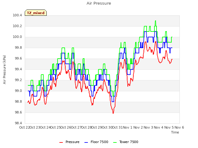 plot of Air Pressure