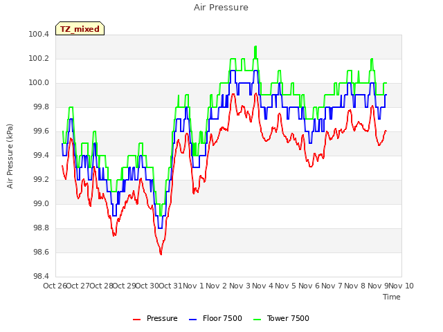 plot of Air Pressure