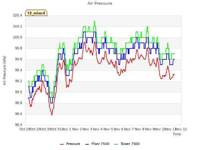 plot of Air Pressure