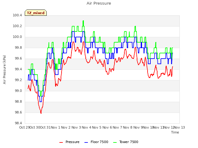 plot of Air Pressure