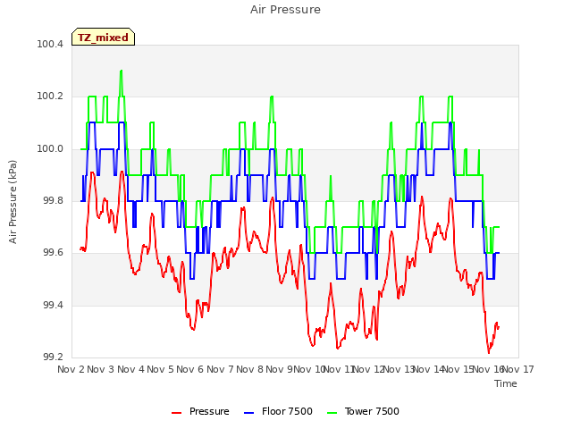 plot of Air Pressure