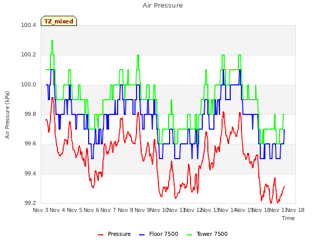 plot of Air Pressure